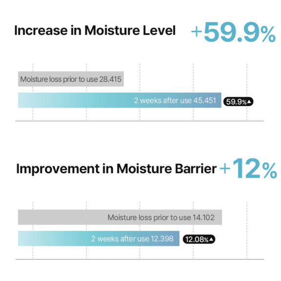 Arocell Hyal B5 Cream Moisture Level
